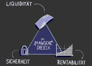 Einfach Erklärt Mit Beispielen: Magisches Dreieck Der Geldanlage