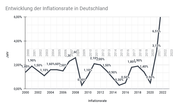 Inflationsrate Durchschnitt in Deutschland