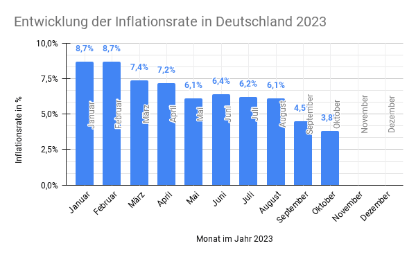 Inflationsrate Deutschland