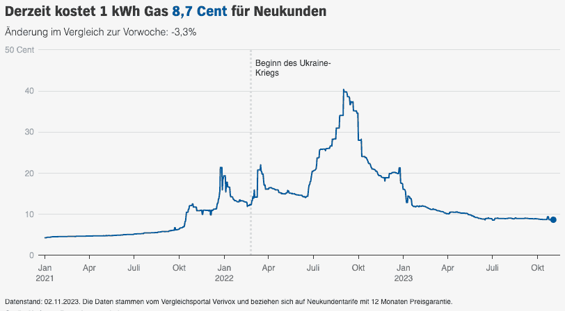 Gaspreis Neukunden Anfang November 2023
