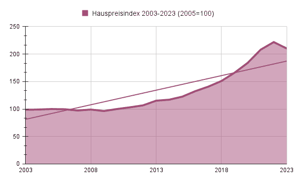 Hauspreisindex 2003-2023