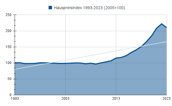 Hauspreisindex 1993-2023