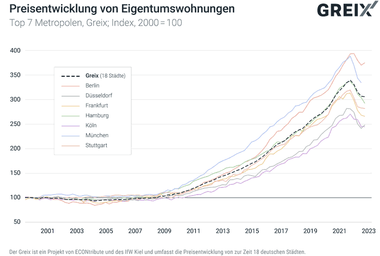 Preisentwicklung Eigentumswohnungen in Deutschland