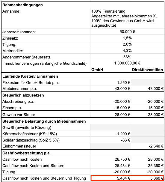 Berechnung Immobilien-GmbH mit 1.000.000 Euro Immobilienvermögen