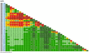 Apple AAPL Renditedreieck