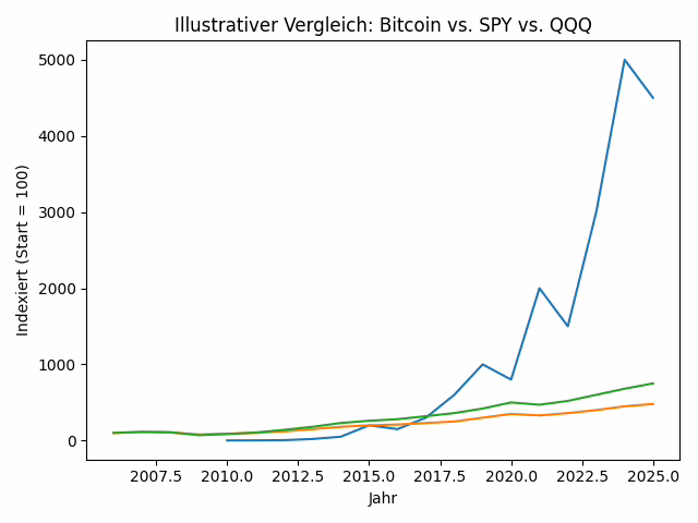 Bitcoin vs. SPY e QQQ