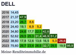 Dell Renditedreieck