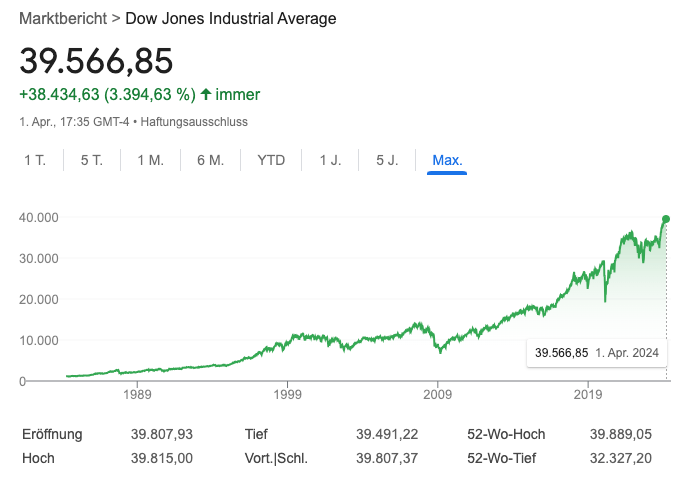Dow Jones verdoppelt seit März 2020, Quelle Google
