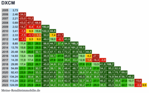 Dexcom DXCM Renditedreieck