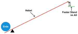 Hebelwirkung Archimedes