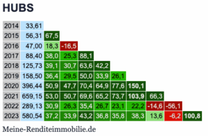 Hubspot HUBS Renditedreieck