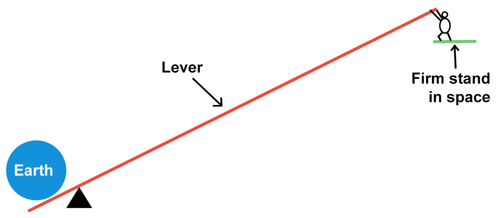 The leverage effect described by Archimedes