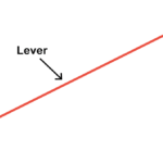 The leverage effect described by Archimedes