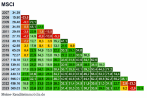 MSCI Renditedreieck