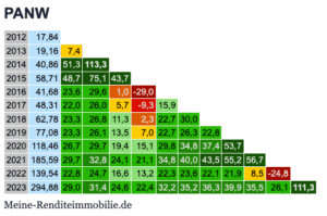 Palo Alto networks PANW Renditedreieck