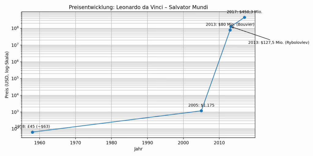 Preisentwicklung Salvator Mundi (logarithmische Skala)