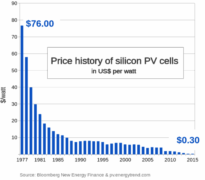Solaranlage-Kosten